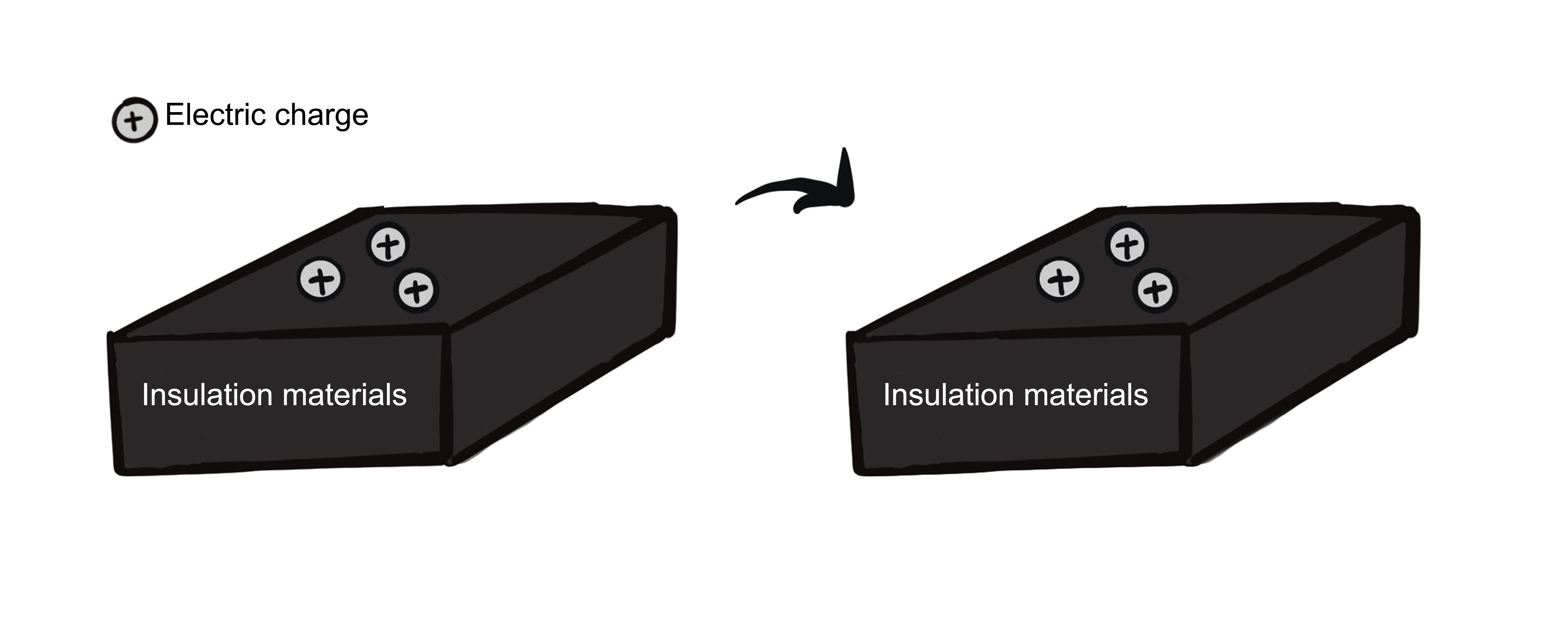 Electric charge can not move on the surface of the insulating material