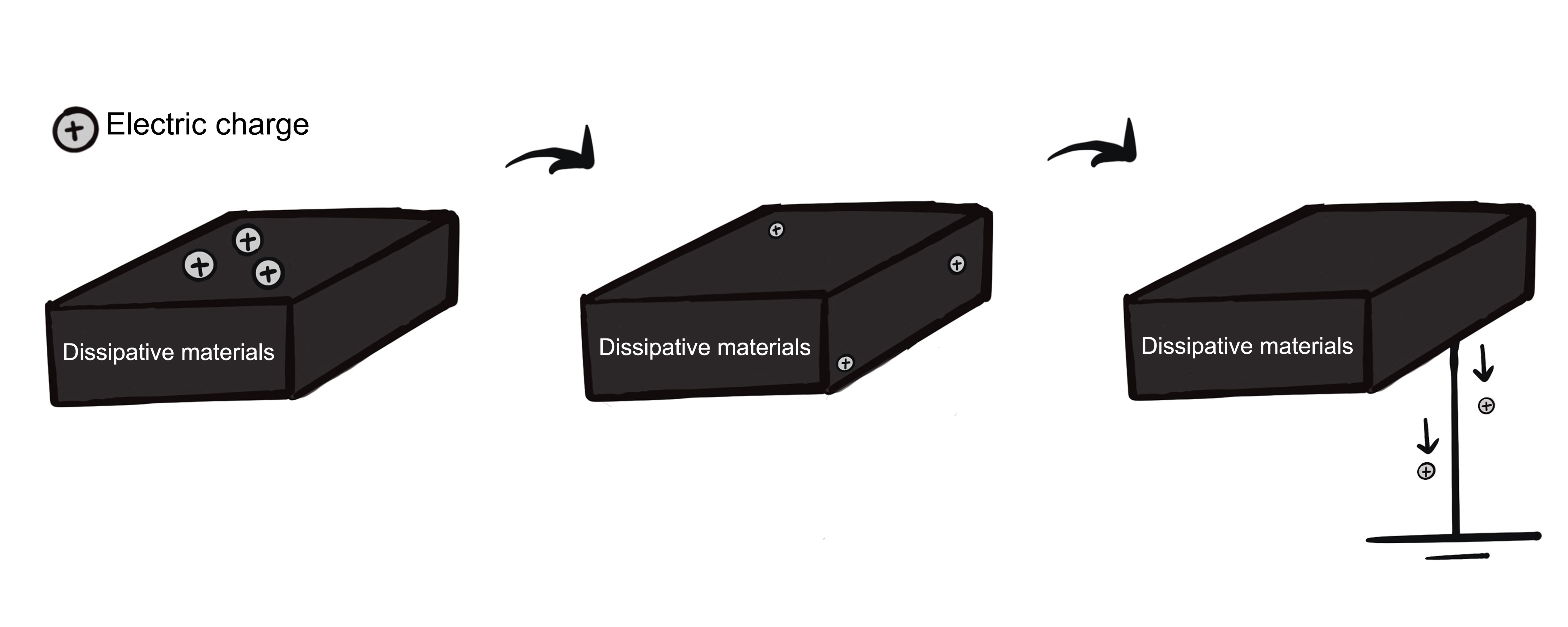 Charge is dispersed and discharged on the surface of dissipative materials