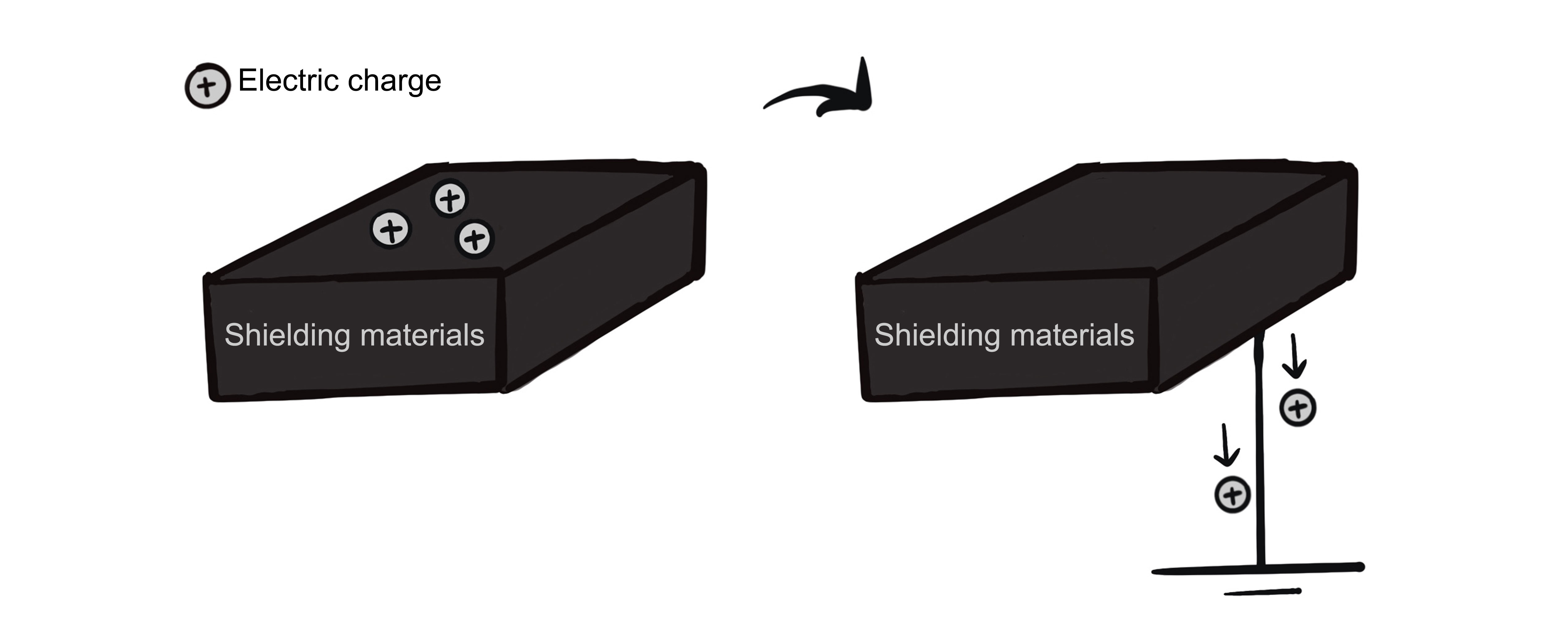 Electric charge is discharged on the surface of the shielding material